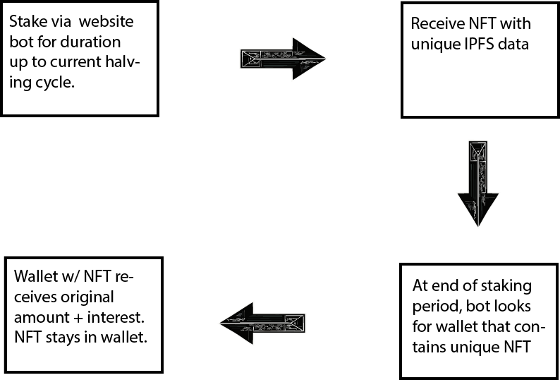 staking process placeholder image